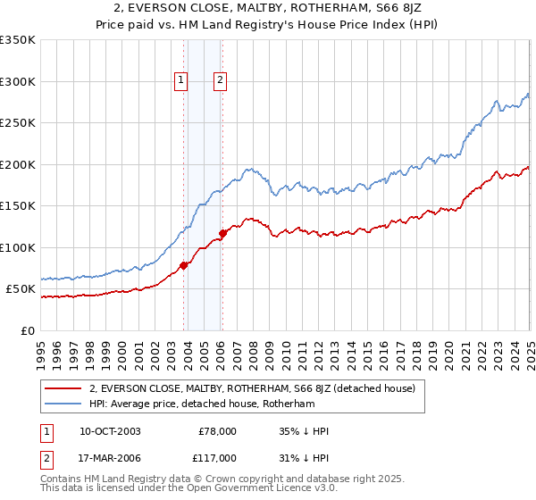 2, EVERSON CLOSE, MALTBY, ROTHERHAM, S66 8JZ: Price paid vs HM Land Registry's House Price Index