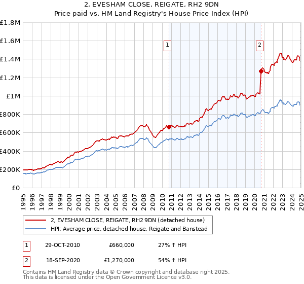 2, EVESHAM CLOSE, REIGATE, RH2 9DN: Price paid vs HM Land Registry's House Price Index