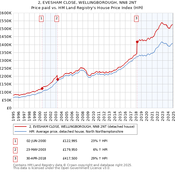 2, EVESHAM CLOSE, WELLINGBOROUGH, NN8 2NT: Price paid vs HM Land Registry's House Price Index