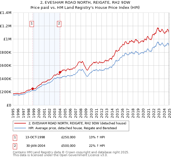2, EVESHAM ROAD NORTH, REIGATE, RH2 9DW: Price paid vs HM Land Registry's House Price Index