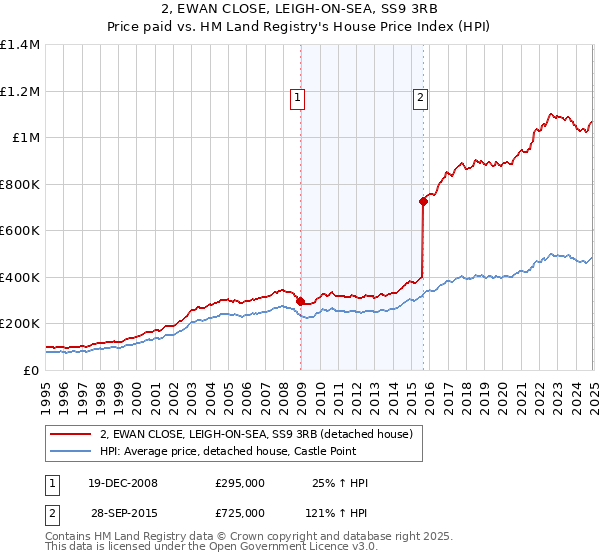 2, EWAN CLOSE, LEIGH-ON-SEA, SS9 3RB: Price paid vs HM Land Registry's House Price Index