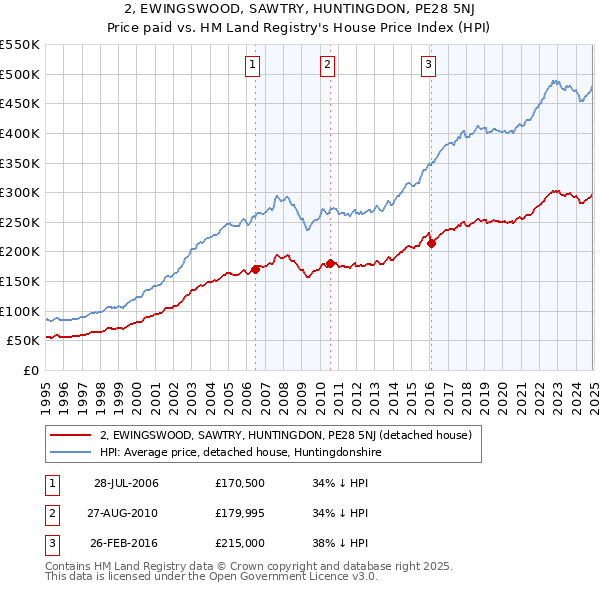 2, EWINGSWOOD, SAWTRY, HUNTINGDON, PE28 5NJ: Price paid vs HM Land Registry's House Price Index