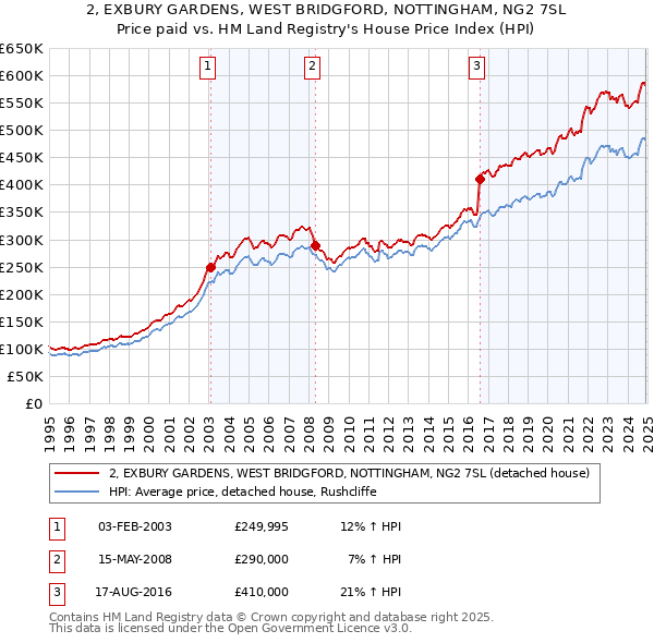 2, EXBURY GARDENS, WEST BRIDGFORD, NOTTINGHAM, NG2 7SL: Price paid vs HM Land Registry's House Price Index