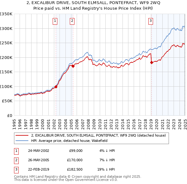 2, EXCALIBUR DRIVE, SOUTH ELMSALL, PONTEFRACT, WF9 2WQ: Price paid vs HM Land Registry's House Price Index