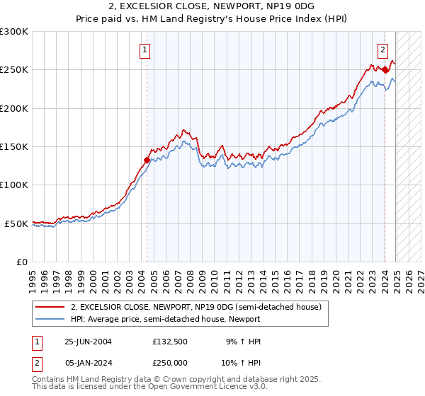 2, EXCELSIOR CLOSE, NEWPORT, NP19 0DG: Price paid vs HM Land Registry's House Price Index