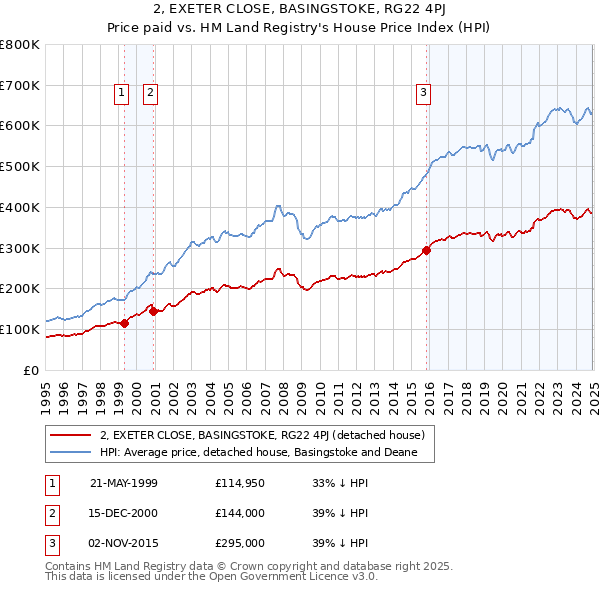 2, EXETER CLOSE, BASINGSTOKE, RG22 4PJ: Price paid vs HM Land Registry's House Price Index
