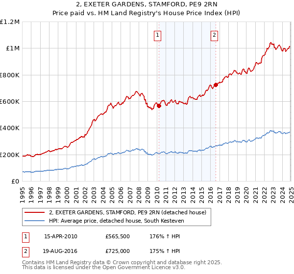 2, EXETER GARDENS, STAMFORD, PE9 2RN: Price paid vs HM Land Registry's House Price Index