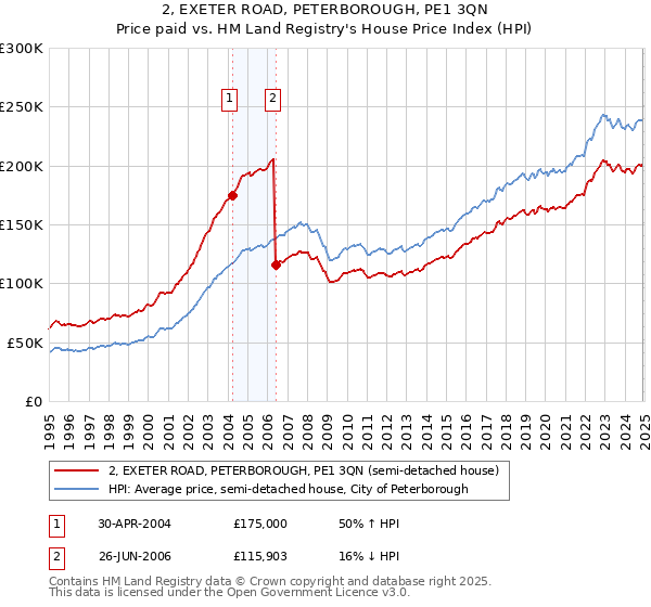 2, EXETER ROAD, PETERBOROUGH, PE1 3QN: Price paid vs HM Land Registry's House Price Index