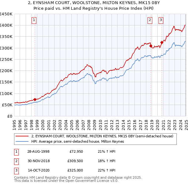 2, EYNSHAM COURT, WOOLSTONE, MILTON KEYNES, MK15 0BY: Price paid vs HM Land Registry's House Price Index