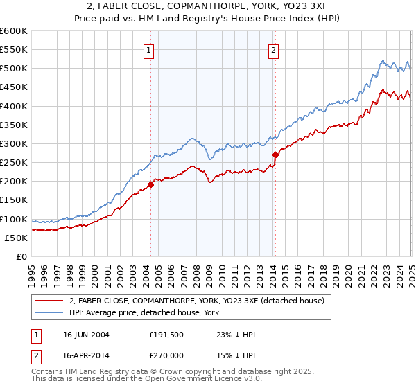 2, FABER CLOSE, COPMANTHORPE, YORK, YO23 3XF: Price paid vs HM Land Registry's House Price Index