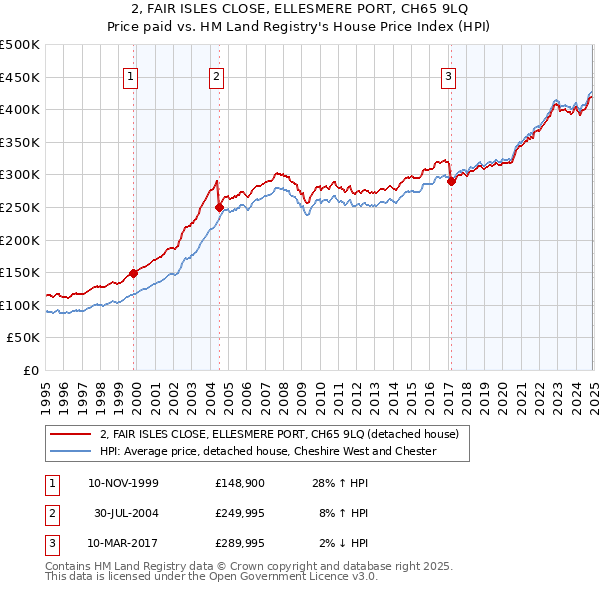 2, FAIR ISLES CLOSE, ELLESMERE PORT, CH65 9LQ: Price paid vs HM Land Registry's House Price Index