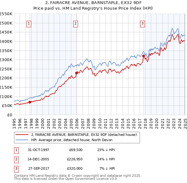2, FAIRACRE AVENUE, BARNSTAPLE, EX32 9DF: Price paid vs HM Land Registry's House Price Index