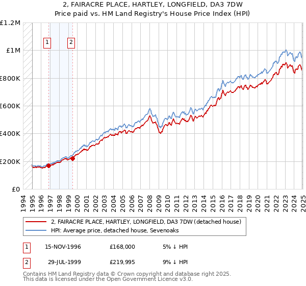 2, FAIRACRE PLACE, HARTLEY, LONGFIELD, DA3 7DW: Price paid vs HM Land Registry's House Price Index