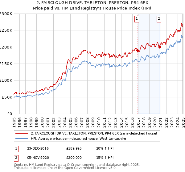 2, FAIRCLOUGH DRIVE, TARLETON, PRESTON, PR4 6EX: Price paid vs HM Land Registry's House Price Index