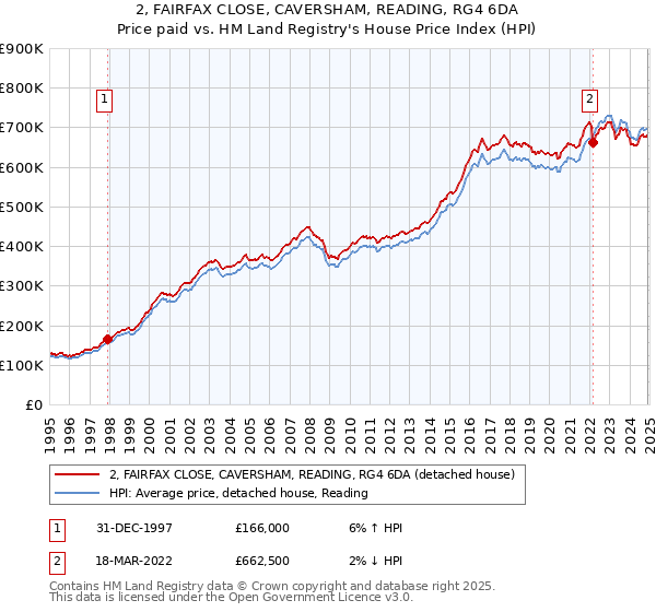 2, FAIRFAX CLOSE, CAVERSHAM, READING, RG4 6DA: Price paid vs HM Land Registry's House Price Index