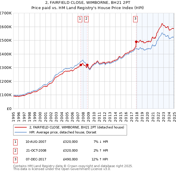 2, FAIRFIELD CLOSE, WIMBORNE, BH21 2PT: Price paid vs HM Land Registry's House Price Index