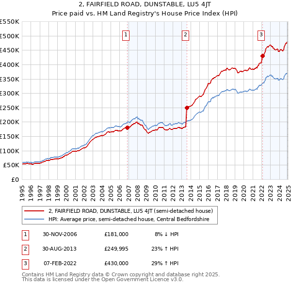 2, FAIRFIELD ROAD, DUNSTABLE, LU5 4JT: Price paid vs HM Land Registry's House Price Index