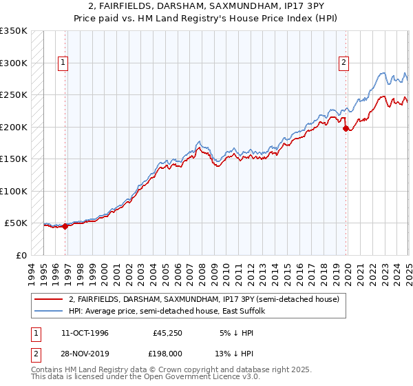 2, FAIRFIELDS, DARSHAM, SAXMUNDHAM, IP17 3PY: Price paid vs HM Land Registry's House Price Index