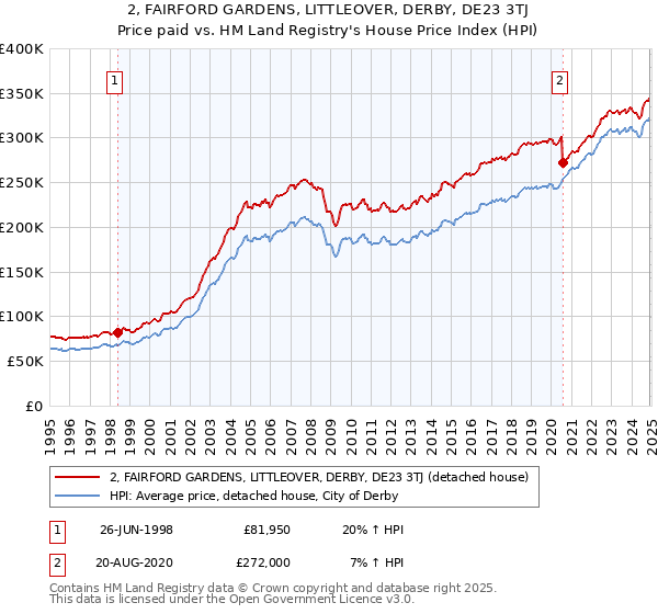 2, FAIRFORD GARDENS, LITTLEOVER, DERBY, DE23 3TJ: Price paid vs HM Land Registry's House Price Index