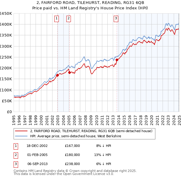 2, FAIRFORD ROAD, TILEHURST, READING, RG31 6QB: Price paid vs HM Land Registry's House Price Index