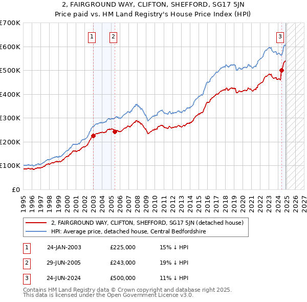 2, FAIRGROUND WAY, CLIFTON, SHEFFORD, SG17 5JN: Price paid vs HM Land Registry's House Price Index