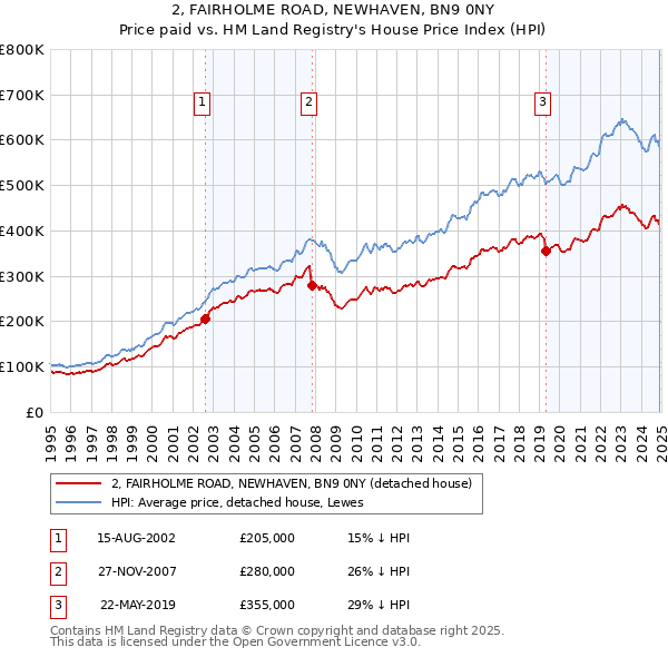 2, FAIRHOLME ROAD, NEWHAVEN, BN9 0NY: Price paid vs HM Land Registry's House Price Index