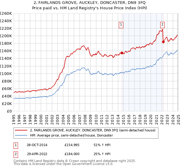 2, FAIRLANDS GROVE, AUCKLEY, DONCASTER, DN9 3FQ: Price paid vs HM Land Registry's House Price Index