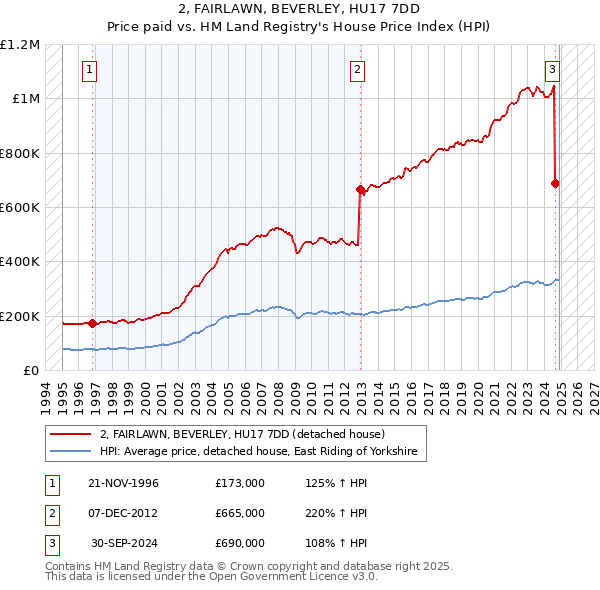 2, FAIRLAWN, BEVERLEY, HU17 7DD: Price paid vs HM Land Registry's House Price Index