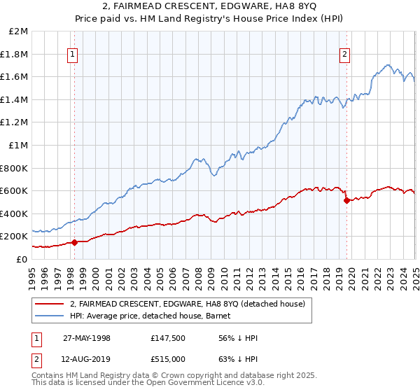 2, FAIRMEAD CRESCENT, EDGWARE, HA8 8YQ: Price paid vs HM Land Registry's House Price Index