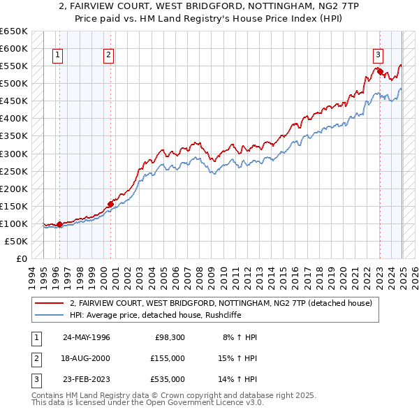 2, FAIRVIEW COURT, WEST BRIDGFORD, NOTTINGHAM, NG2 7TP: Price paid vs HM Land Registry's House Price Index