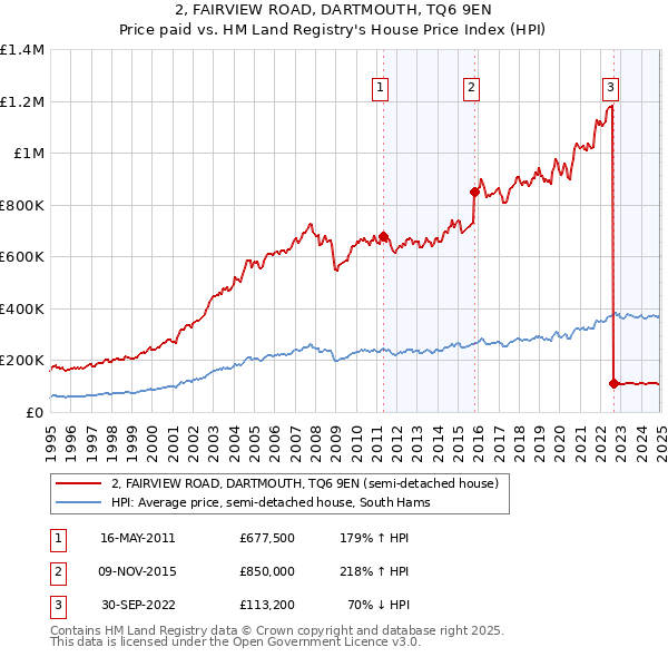 2, FAIRVIEW ROAD, DARTMOUTH, TQ6 9EN: Price paid vs HM Land Registry's House Price Index