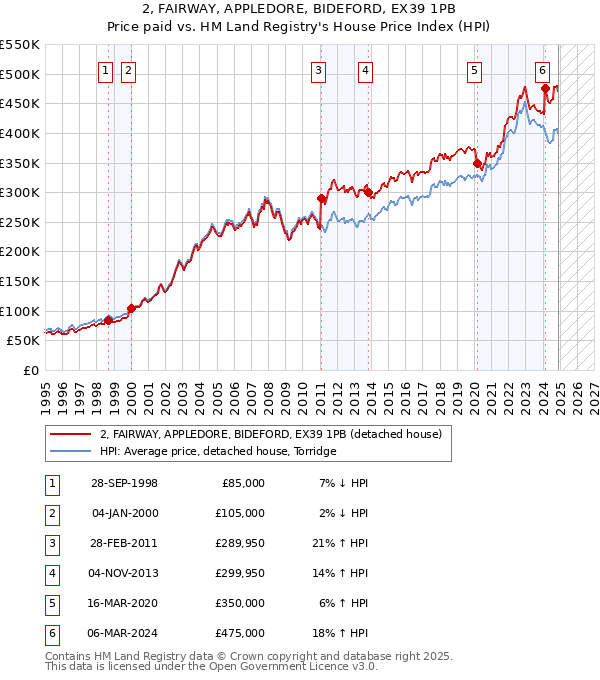 2, FAIRWAY, APPLEDORE, BIDEFORD, EX39 1PB: Price paid vs HM Land Registry's House Price Index