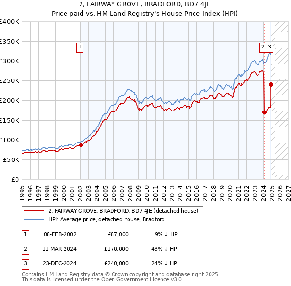 2, FAIRWAY GROVE, BRADFORD, BD7 4JE: Price paid vs HM Land Registry's House Price Index