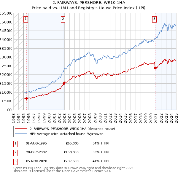 2, FAIRWAYS, PERSHORE, WR10 1HA: Price paid vs HM Land Registry's House Price Index