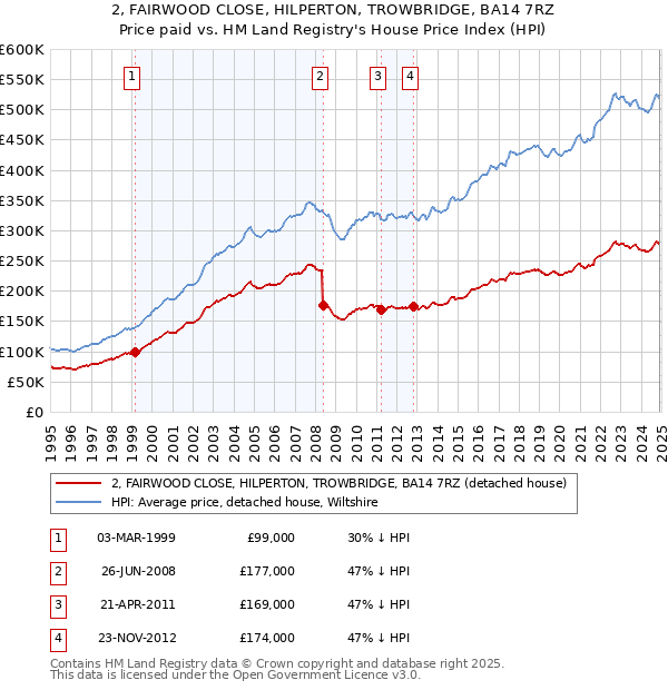 2, FAIRWOOD CLOSE, HILPERTON, TROWBRIDGE, BA14 7RZ: Price paid vs HM Land Registry's House Price Index