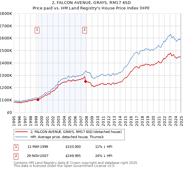 2, FALCON AVENUE, GRAYS, RM17 6SD: Price paid vs HM Land Registry's House Price Index