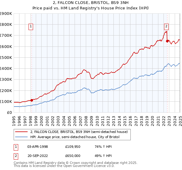 2, FALCON CLOSE, BRISTOL, BS9 3NH: Price paid vs HM Land Registry's House Price Index
