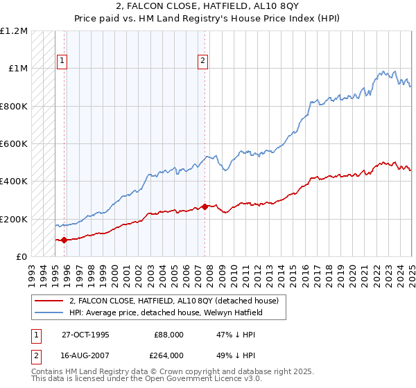 2, FALCON CLOSE, HATFIELD, AL10 8QY: Price paid vs HM Land Registry's House Price Index