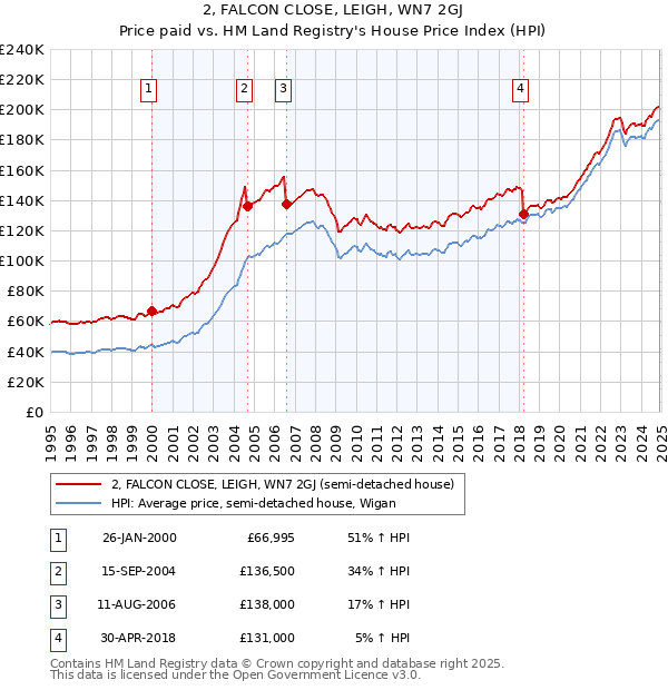 2, FALCON CLOSE, LEIGH, WN7 2GJ: Price paid vs HM Land Registry's House Price Index