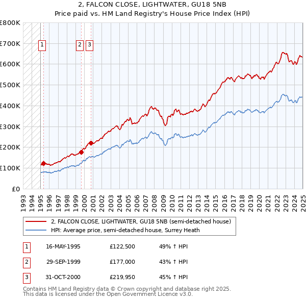 2, FALCON CLOSE, LIGHTWATER, GU18 5NB: Price paid vs HM Land Registry's House Price Index