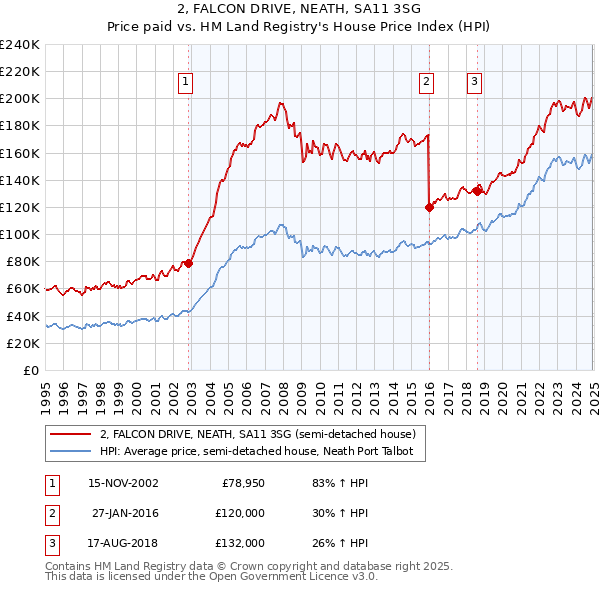 2, FALCON DRIVE, NEATH, SA11 3SG: Price paid vs HM Land Registry's House Price Index