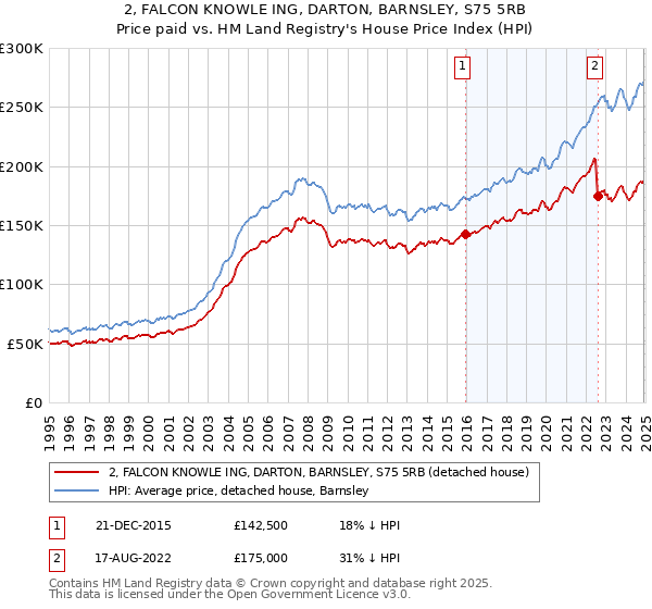 2, FALCON KNOWLE ING, DARTON, BARNSLEY, S75 5RB: Price paid vs HM Land Registry's House Price Index