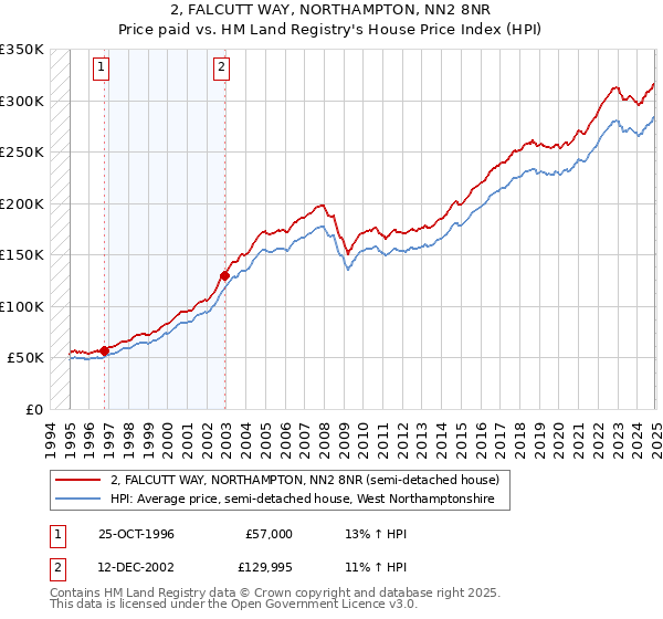 2, FALCUTT WAY, NORTHAMPTON, NN2 8NR: Price paid vs HM Land Registry's House Price Index