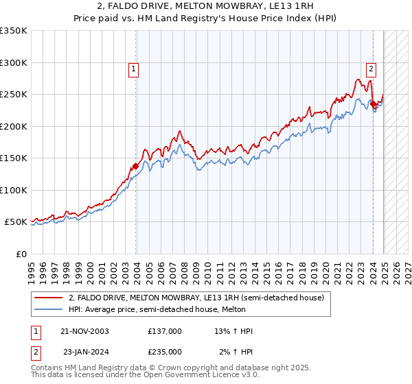 2, FALDO DRIVE, MELTON MOWBRAY, LE13 1RH: Price paid vs HM Land Registry's House Price Index