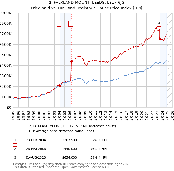 2, FALKLAND MOUNT, LEEDS, LS17 6JG: Price paid vs HM Land Registry's House Price Index