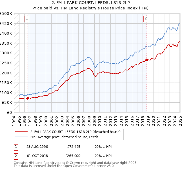 2, FALL PARK COURT, LEEDS, LS13 2LP: Price paid vs HM Land Registry's House Price Index