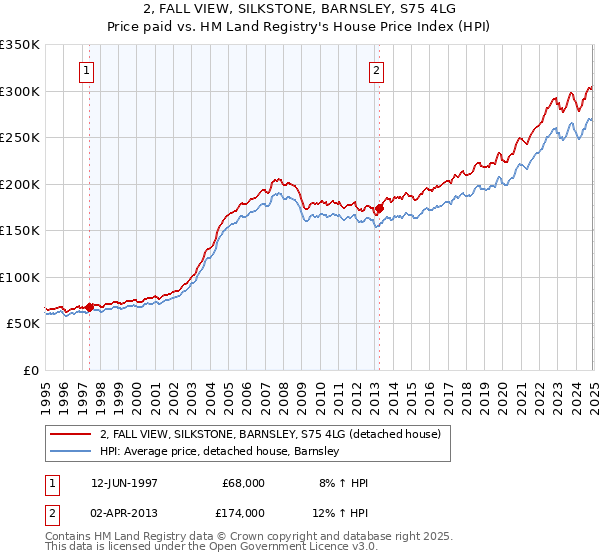 2, FALL VIEW, SILKSTONE, BARNSLEY, S75 4LG: Price paid vs HM Land Registry's House Price Index