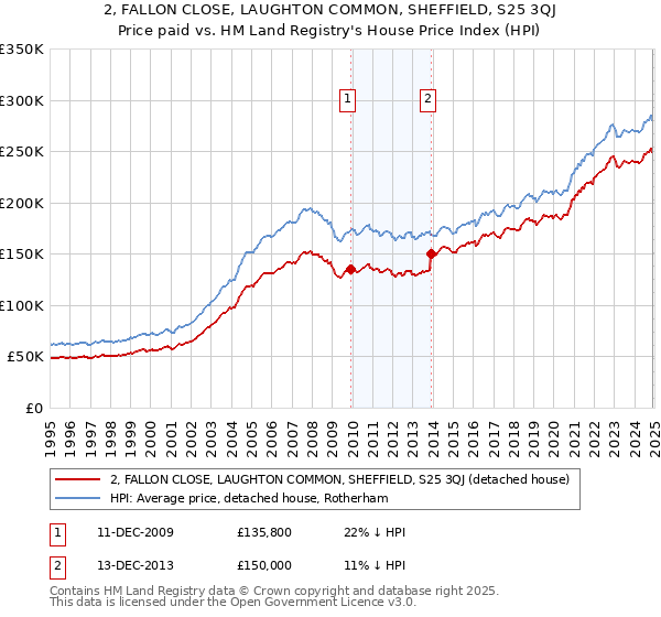 2, FALLON CLOSE, LAUGHTON COMMON, SHEFFIELD, S25 3QJ: Price paid vs HM Land Registry's House Price Index