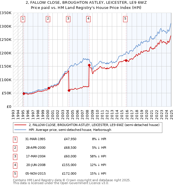 2, FALLOW CLOSE, BROUGHTON ASTLEY, LEICESTER, LE9 6WZ: Price paid vs HM Land Registry's House Price Index