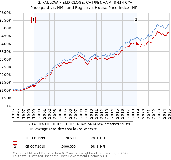 2, FALLOW FIELD CLOSE, CHIPPENHAM, SN14 6YA: Price paid vs HM Land Registry's House Price Index